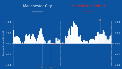 Understanding Match Momentum